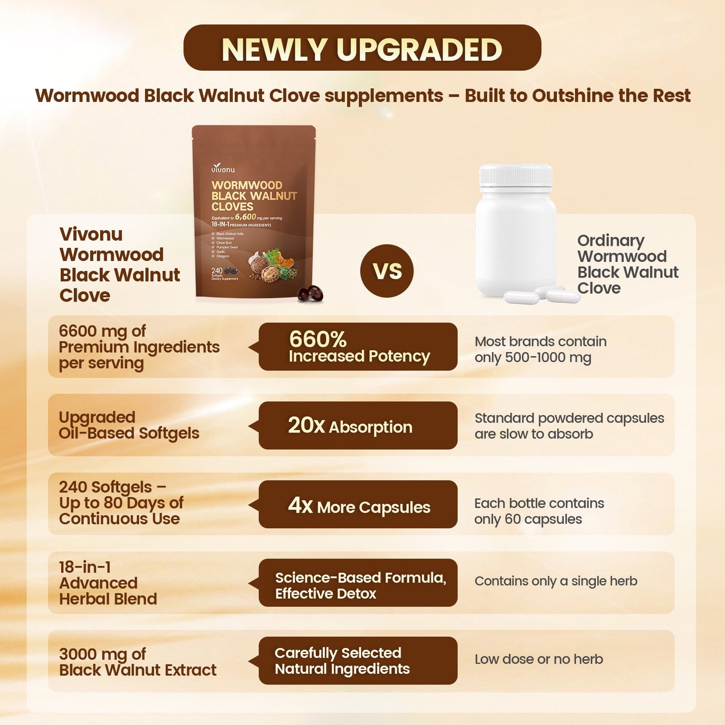 VivoNu 6600mg wormwood black walnut cloves softgels comparison chart showing high absorption vs standard capsules