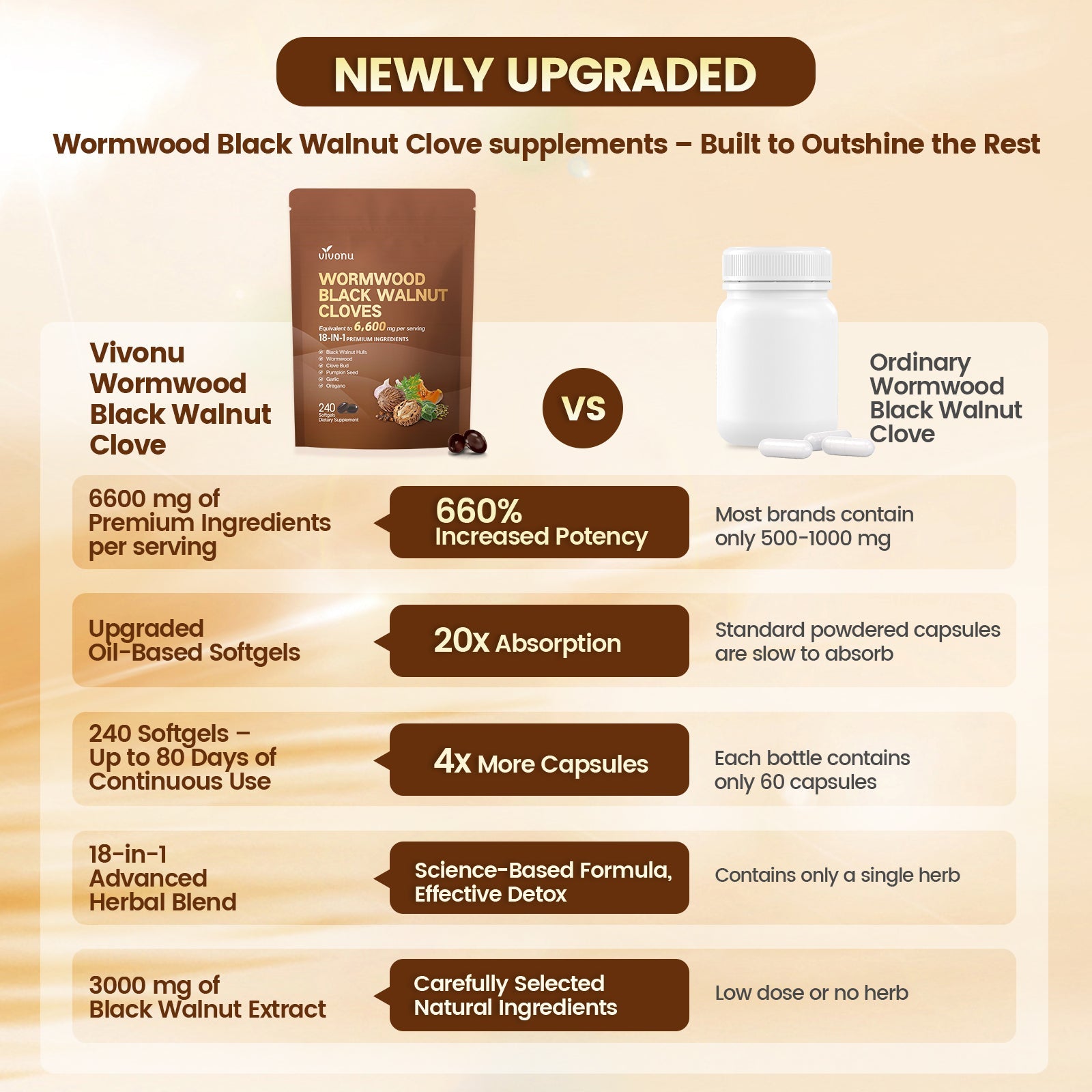 VivoNu 6600mg wormwood black walnut cloves softgels comparison chart showing high absorption vs standard capsules